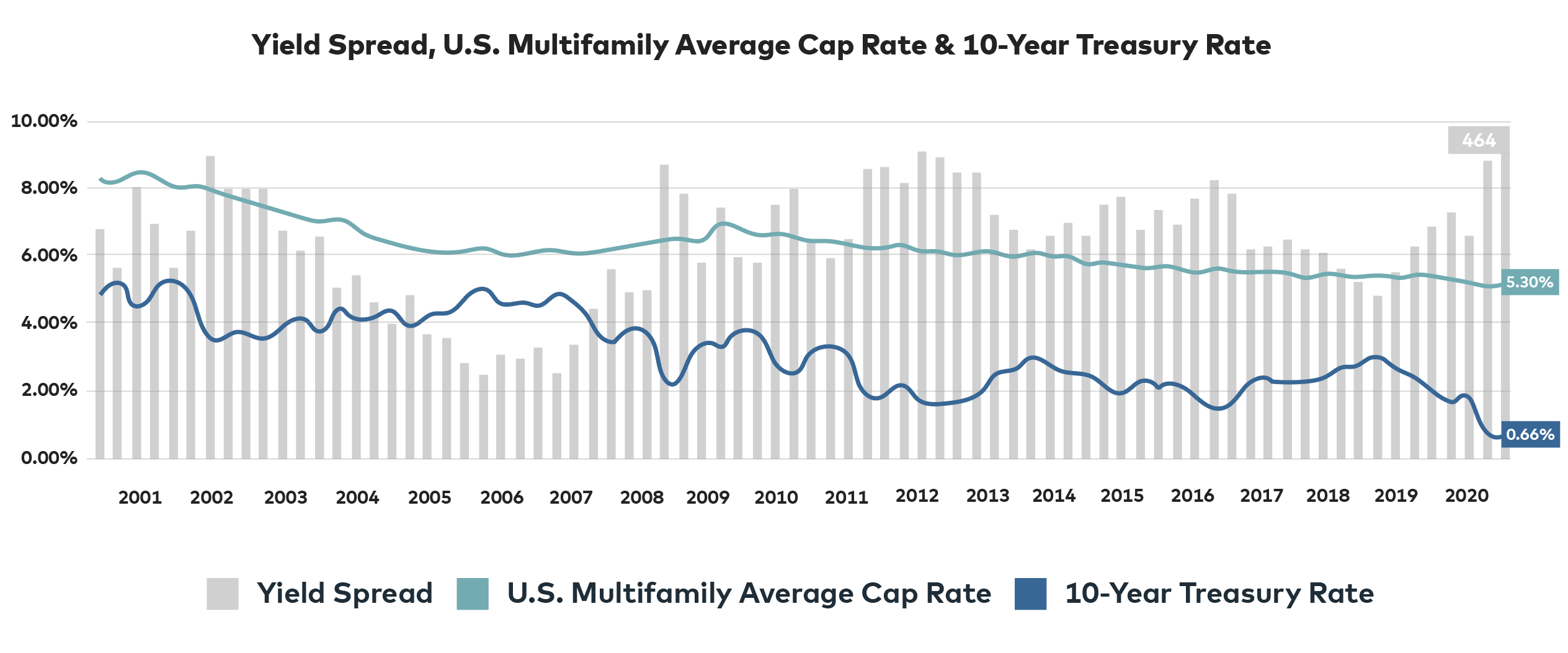A chart showing CAP rates against the 10-year Treasury over the last two decades