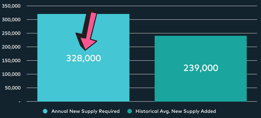 Annual New Supply Required to Keep up with Forecasted Demand Growth