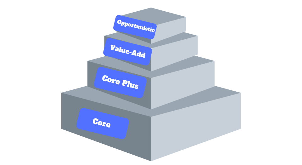 Core, Core Plus, Value-Add and Opportunistic real estate investing