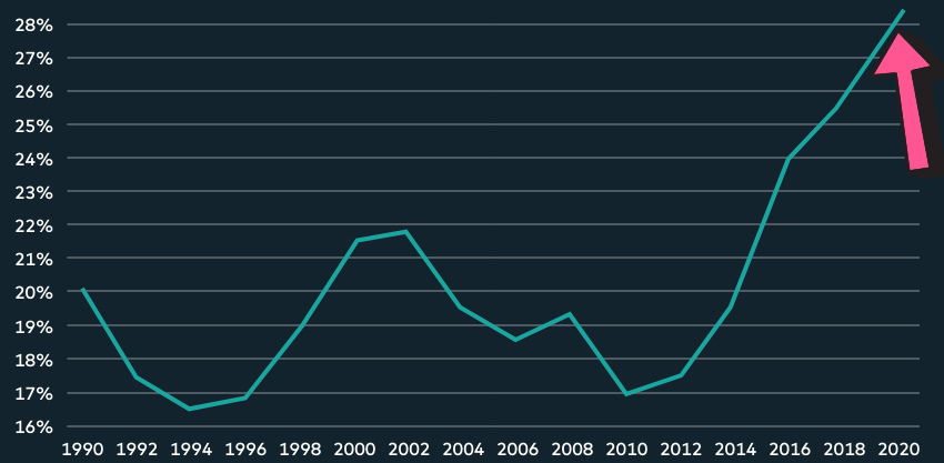 % of Apartment Households Earning Greater Than $75,000/Year