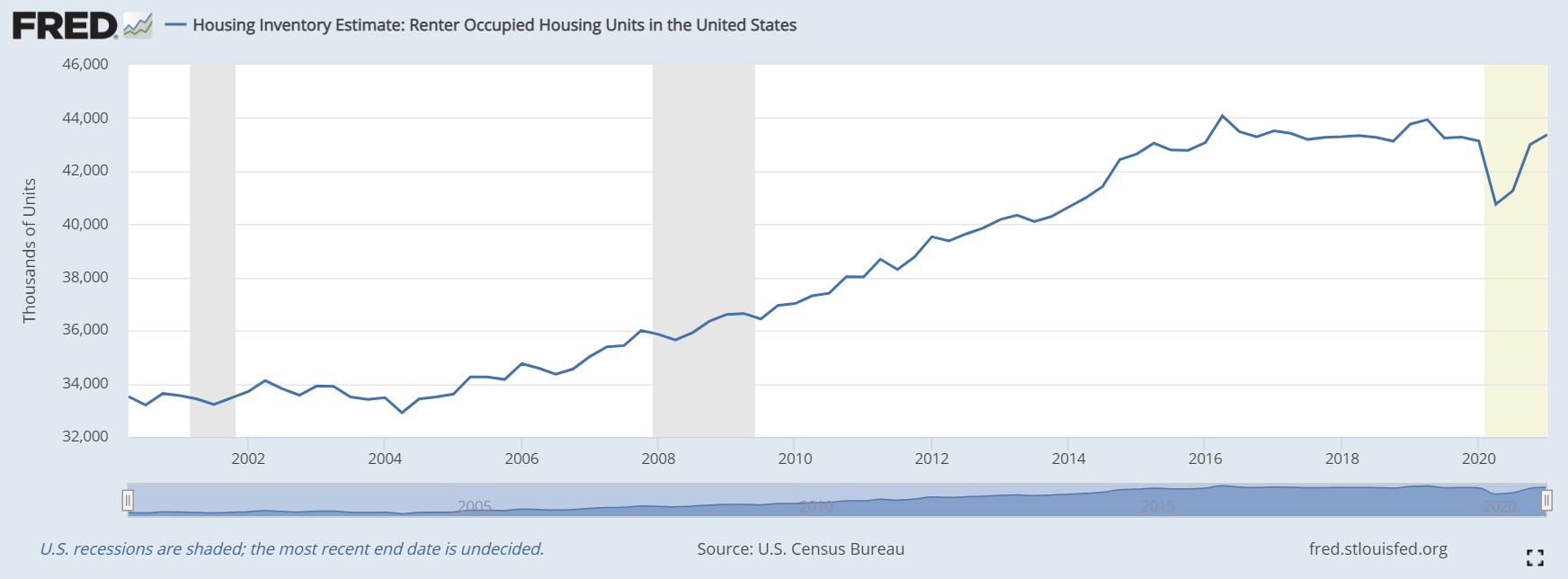 renter occupied housing units in the united states fed chart