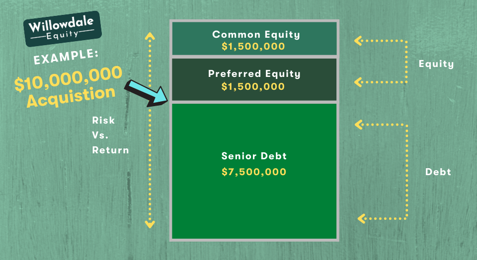 capital stack example breakdown