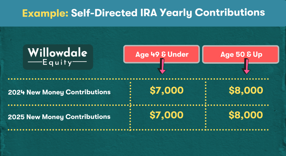 Self-directed IRA yearly contribution limit 2025