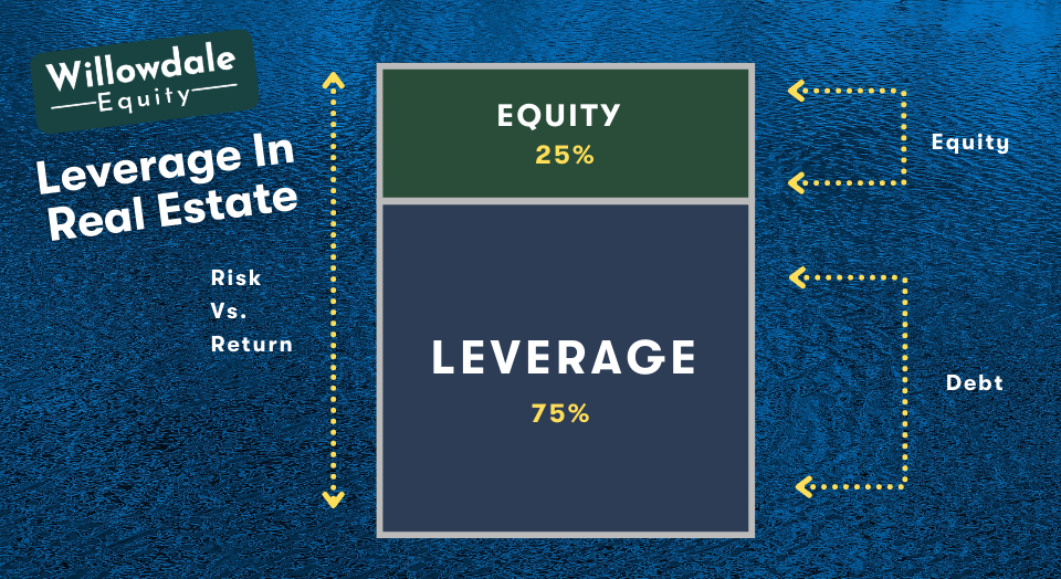 Leverage in Real Estate