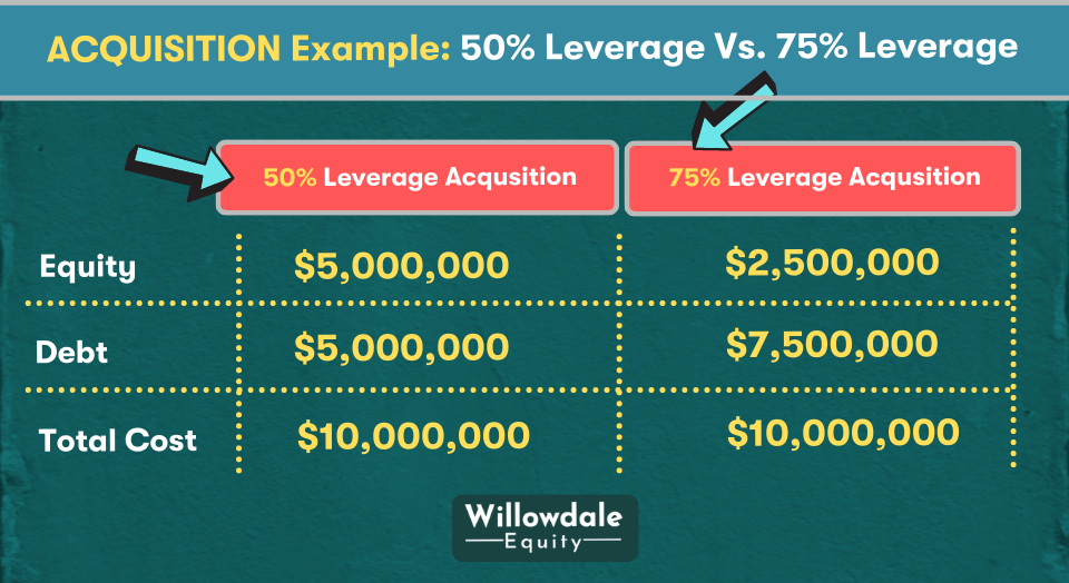 acquisition example of 50% and 75% leverage