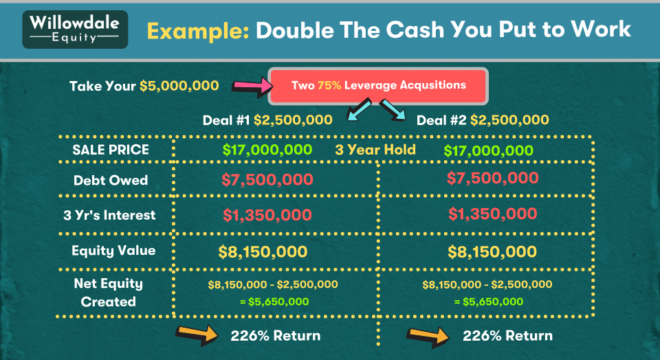 double your cash leverage example