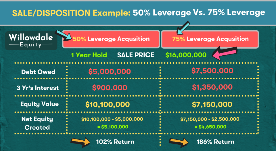 sale example of 50% and 75% leverage