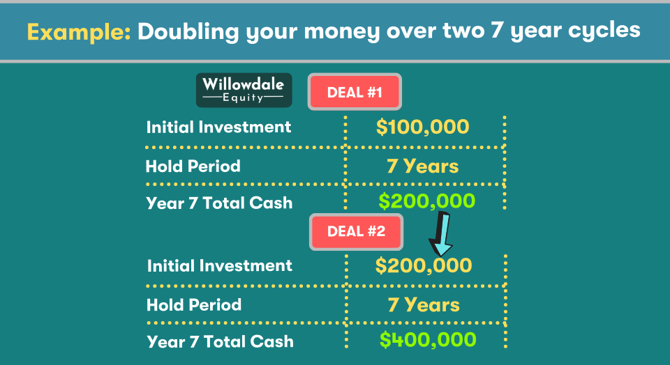 doubling your money over two 7 year cycles example