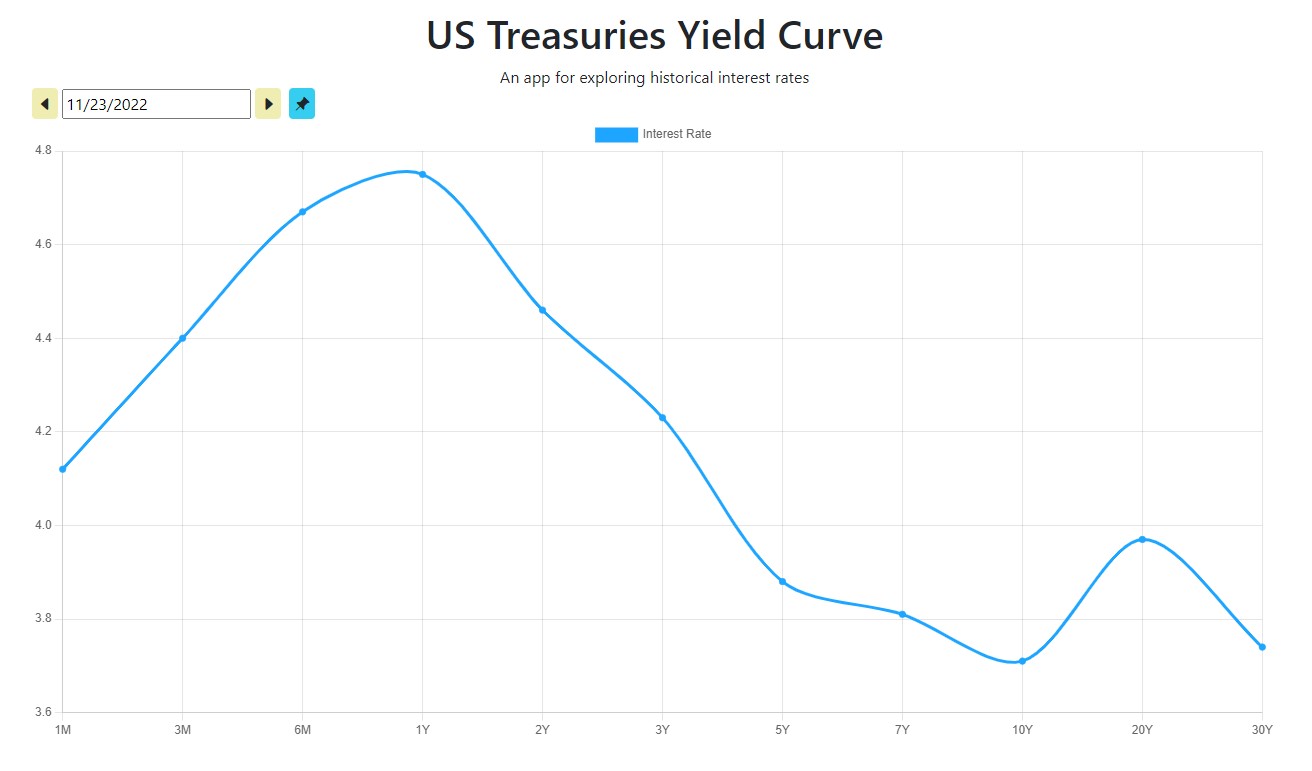November 23 2022 inverted yield curve