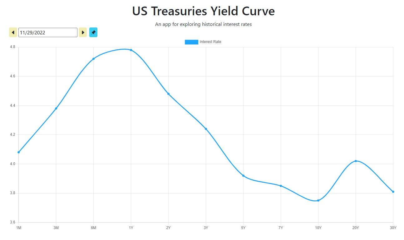 November 29 2022 inverted yield curve