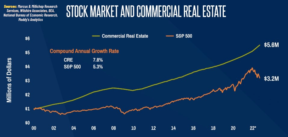stock market vs commercial real estate returns