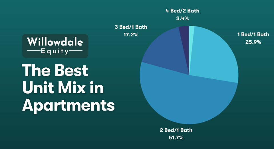 Best Unit Mix for Apartments