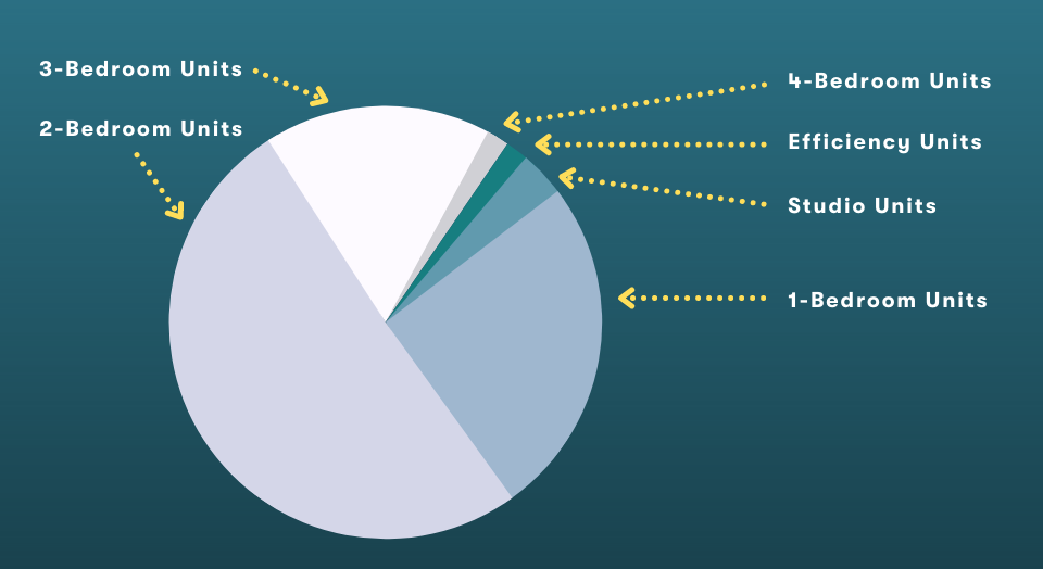 unit mix example diagram