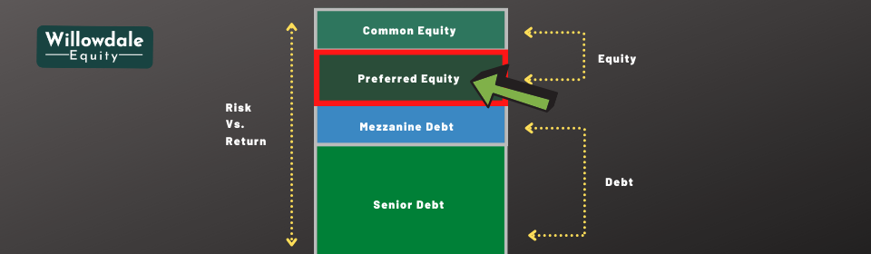 preferred equity