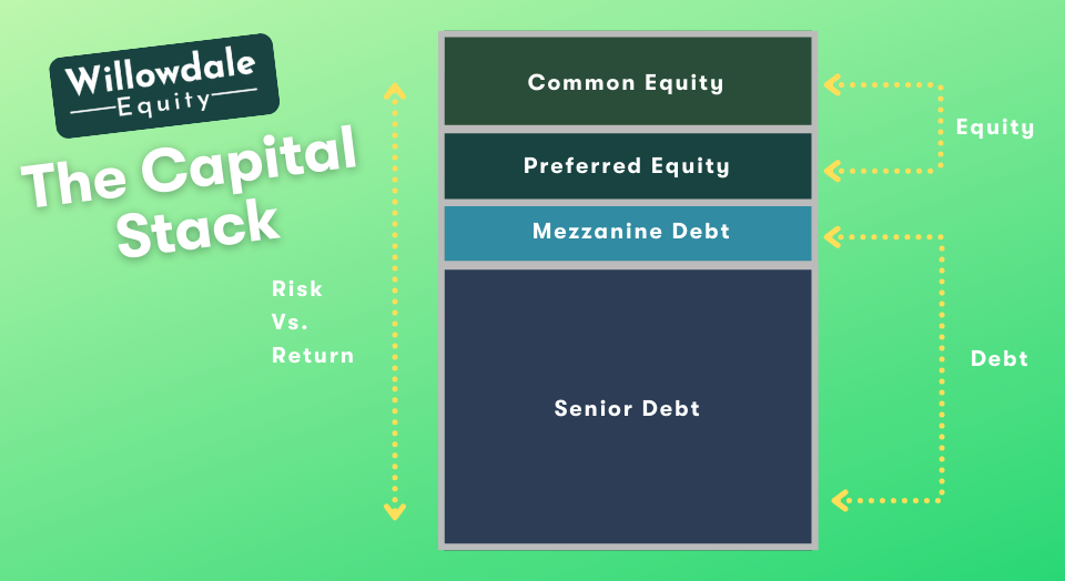 Mezz and the capital stack